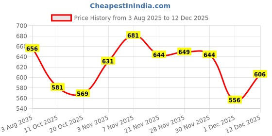 flipkart.com jqr EAST-1 Sports shoes, Walking, Lightweight, Trekking, Stylish Walking Shoes For Men jqr Price History Graph from 3 Aug 2025 to 12 Dec 2025