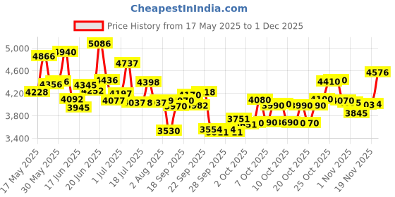 flipkart.com east coast ARROGANT 20T Kids With Inbuilt Carrier 4 to 9 Yr Kids Red 20 T (inch) Roadster Cycle east coast Price History Graph from 17 May 2025 to 30 Nov 2025