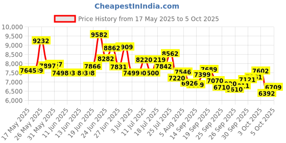 flipkart.com east coast HUSTLE 21 SPEED 26T Mountain Cycle 26 T (inch) Mountain Cycle east coast Price History Graph from 17 May 2025 to 5 Oct 2025