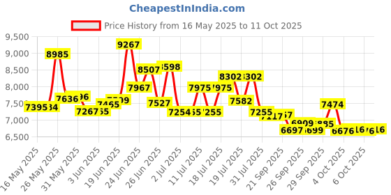 flipkart.com east coast Hustle 26T Fat Tyre Cycle With Gear(7Speed) Black 26 T (inch) Mountain Cycle east coast Price History Graph from 16 May 2025 to 11 Oct 2025