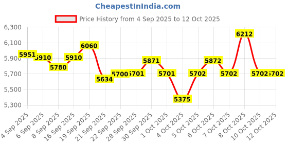 flipkart.com east coast Hustle Gold 26T cycle II Double Disc II Fat Tyres II Double Wall Alloy Rims 26 T (inch) Fat Tyre Cycle east coast Price History Graph from 4 Sep 2025 to 11 Oct 2025