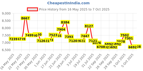 flipkart.com east coast Hustle With (7Speed) Sky Scraper 26 T (inch) Fat Tyre Cycle east coast Price History Graph from 16 May 2025 to 7 Oct 2025