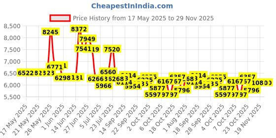 flipkart.com east coast INVINCIBLE PRO 7 Gear /Hardtail Cycle 26T 26 T (inch) Mountain Cycle east coast Price History Graph from 17 May 2025 to 29 Nov 2025