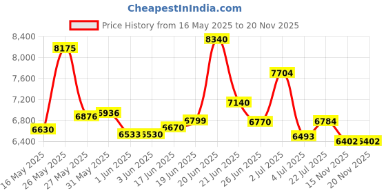 flipkart.com east coast INVINCIBLE PRO 7 SPEED Mountain/Hardtail Cycle 26 T (inch) Mountain Cycle east coast Price History Graph from 16 May 2025 to 19 Nov 2025