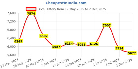 flipkart.com east coast LEGEND 26T Bicycle for Boys & Girls 7 SPEED 26 T (inch) Road Cycle east coast Price History Graph from 17 May 2025 to 2 Dec 2025
