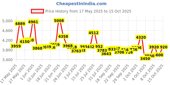 flipkart.com east coast OLD SKOOL cycle 26 T (inch) Mountain/Hardtail Cycle east coast Price History Graph from 17 May 2025 to 15 Oct 2025