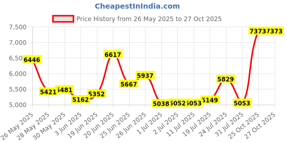 flipkart.com east coast Player 26T cycle/Mountain Bike with front Suspension and Dual Disc Brakes 26 T (inch) Mountain Cycle east coast Price History Graph from 26 May 2025 to 27 Oct 2025