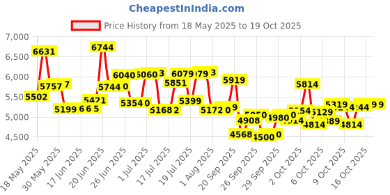 flipkart.com east coast Premium City Bike/cycle 26t with Inbuilt Carrier ( 7 SPEED ) 26 T (inch) Road Cycle east coast Price History Graph from 18 May 2025 to 18 Oct 2025