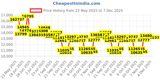flipkart.com east coast Prowler 26T Magnesium cycle Shimano 21 Speed (Silver) 26 T (inch) Mountain Cycle east coast Price History Graph from 23 May 2025 to 7 Dec 2025