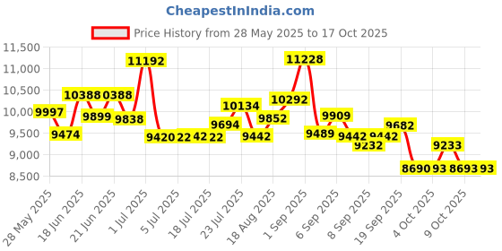 flipkart.com east coast X 007 Folding Cycle 26T Multi-Speed Dual Suspension Disc Brakes 21Speed 26 T (inch) Folding Bikes/Folding Cycle east coast Price History Graph from 28 May 2025 to 16 Oct 2025