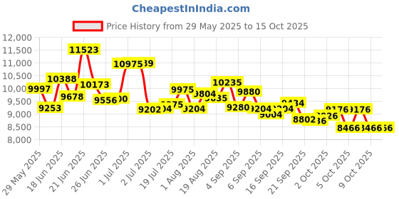 flipkart.com east coast X 007 Folding Cycle 26T Multi-Speed Dual Suspension Disc Brakes 21Speed 26 T (inch) Folding Bikes/Folding Cycle east coast Price History Graph from 29 May 2025 to 14 Oct 2025