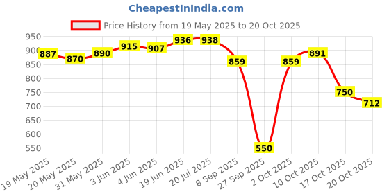 flipkart.com rbf EAST INDIA COMPANY ONE ANNA 1818 BIG SIZE 120 GRAM COIN Medieval Coin Collection rbf Price History Graph from 19 May 2025 to 20 Oct 2025