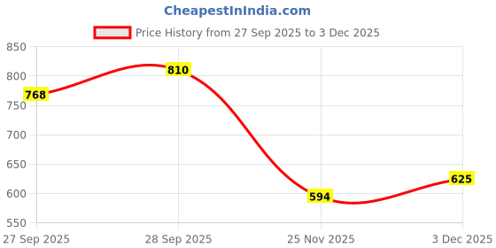 flipkart.com jqr EAST Sports shoes, Walking, Lightweight, Trekking, Stylish Running Shoes For Men jqr Price History Graph from 27 Sep 2025 to 3 Dec 2025