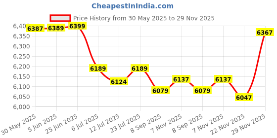flipkart.com eastop EAST TOP ET12 BLACK -12 Hole Chromatic Harmonica C Key Mouth Organ eastop Price History Graph from 30 May 2025 to 29 Nov 2025
