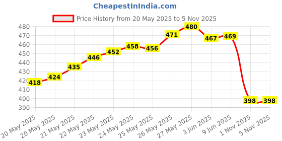 flipkart.com balrama EASTAR 101 XLR Unidirectional Dynamic Microphone for Karaoke, Recording, Singing Microphone balrama Price History Graph from 20 May 2025 to 5 Nov 2025