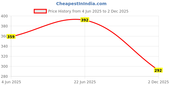flipkart.com eastar Car Audio 1.8"/4.7cm 300 Watt Max D (Pack of 2) Car Audio TS-400 Tweeter Car Speaker eastar Price History Graph from 4 Jun 2025 to 2 Dec 2025