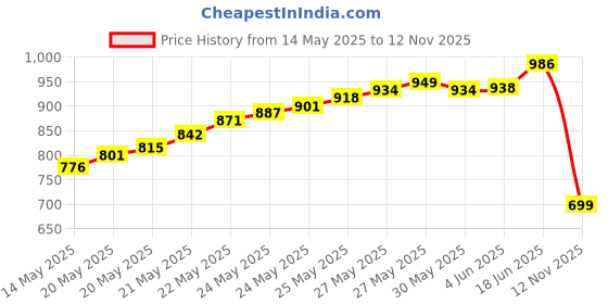 flipkart.com balrama Eastar NHP-4000 GlossyNeodymium Tweeter 306 Tweeter for Car & Home Amplifier Tweeter Car Speaker balrama Price History Graph from 14 May 2025 to 12 Nov 2025