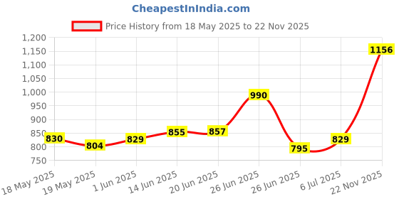 flipkart.com eastar Professional Megaphone with Talk/Record/Play/Siren/Music/USB and TF Plugs Outdoor PA System eastar Price History Graph from 18 May 2025 to 22 Nov 2025