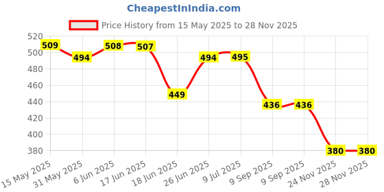 flipkart.com eastar Salson 4 INCH 120W MAX DOOR SPEAKER 2 piece speaker in BOX Salson 04-120 Coaxial Car Speaker eastar Price History Graph from 15 May 2025 to 27 Nov 2025