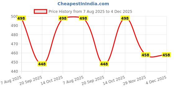 flipkart.com eastern uniforms Self Design Men Waistcoat eastern uniforms Price History Graph from 7 Aug 2025 to 4 Dec 2025