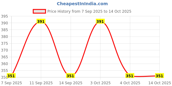 flipkart.com eastern uniforms Solid Men Waistcoat eastern uniforms Price History Graph from 7 Sep 2025 to 13 Oct 2025