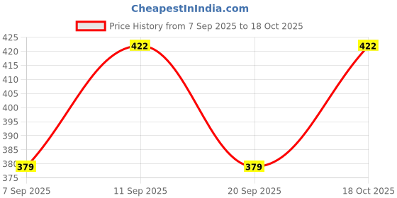 flipkart.com eastern uniforms Solid Men Waistcoat eastern uniforms Price History Graph from 7 Sep 2025 to 18 Oct 2025
