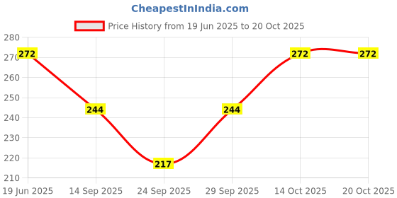 flipkart.com eastern uniforms Women Cargos eastern uniforms Price History Graph from 19 Jun 2025 to 20 Oct 2025