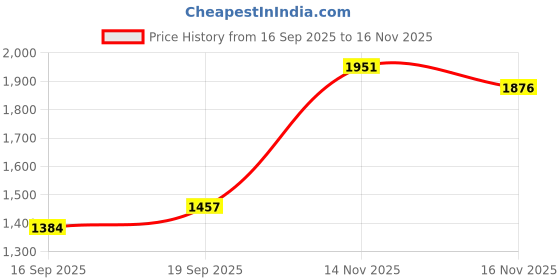 flipkart.com eastman 100 psi Tyre Air Pump for Car & Bike eastman Price History Graph from 16 Sep 2025 to 16 Nov 2025