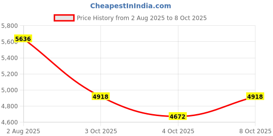 flipkart.com Eastman 1/2" Electric Impact Wrench Corded Impact Wrench eastman Price History Graph from 2 Aug 2025 to 8 Oct 2025