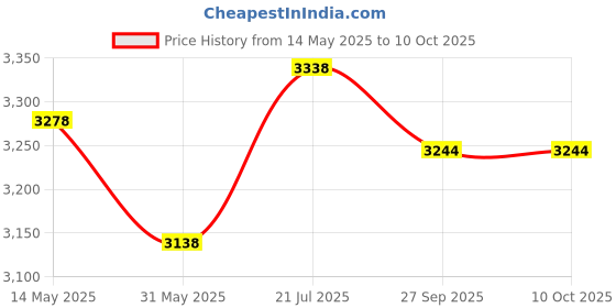 flipkart.com eastman 1/2" SQ Socket Set, Chrome Vanadium Steel, BMC Pack, (18 Socket + 6 Accessories) Socket Set eastman Price History Graph from 14 May 2025 to 9 Oct 2025