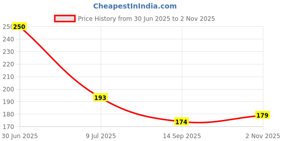 flipkart.com tom / Eastman 4 mm T-Type Allen Key Allen Key Set tom Price History Graph from 30 Jun 2025 to 2 Nov 2025