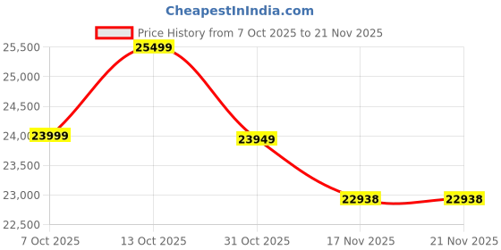 flipkart.com eastman 850 VA SINE WAVE 160LFP LITHIUM INVERTER BATTREY COMBO with 5 Year Warranty Pure Sine Wave Inverter eastman Price History Graph from 7 Oct 2025 to 21 Nov 2025