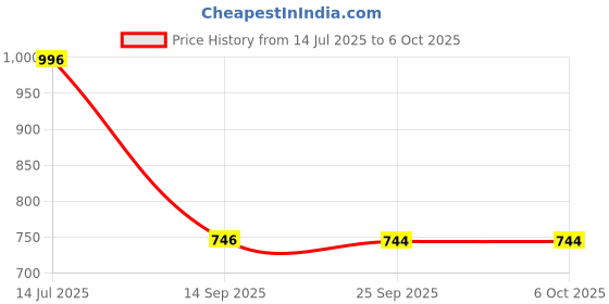 flipkart.com eastman E-2007 -101SD BI-Hexagonal Ring Spanner Shallow Offset CRV Double Sided Box End Wrench eastman Price History Graph from 14 Jul 2025 to 6 Oct 2025