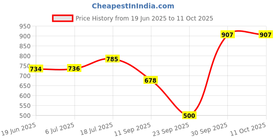 flipkart.com eastman E-2007 BI-Hexagonal Ring Spanner Shallow Offset CRV With Chrome Vanadium Steel Double Sided Box End Wrench eastman Price History Graph from 19 Jun 2025 to 11 Oct 2025