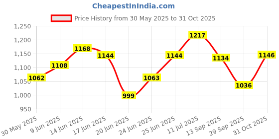 flipkart.com eastman E-2007_KIT-07-120SD BI-Hexagonal Ring Spanner Shallow Offset, CRV Double Sided Box End Wrench eastman Price History Graph from 30 May 2025 to 31 Oct 2025