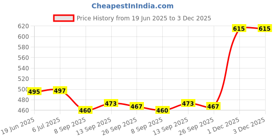 flipkart.com eastman E-2007_KIT-07-80SD BI-Hexagonal Ring Spanner Shallow Offset CRV Double Sided Box End Wrench eastman Price History Graph from 19 Jun 2025 to 3 Dec 2025