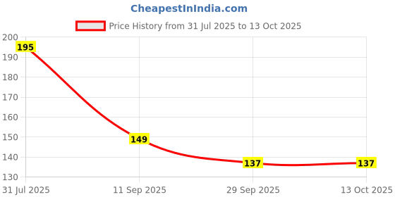 flipkart.com eastman E-2210_250 Single Sided Box End Wrench eastman Price History Graph from 31 Jul 2025 to 13 Oct 2025