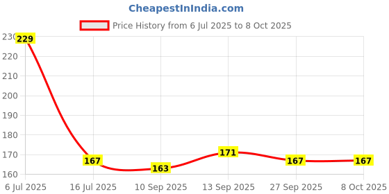 flipkart.com eastman E-2264_BCP Hacksaw Frame Pipe Cutter eastman Price History Graph from 6 Jul 2025 to 8 Oct 2025