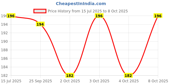 flipkart.com eastman E-2264_BLACK Hacksaw Frame Pipe Cutter eastman Price History Graph from 15 Jul 2025 to 8 Oct 2025