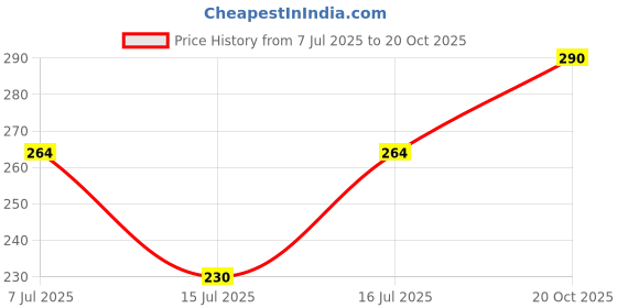 flipkart.com eastman EAK-2407H_AllenKeySet Allen Key Set eastman Price History Graph from 7 Jul 2025 to 20 Oct 2025