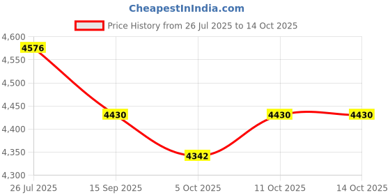 flipkart.com eastman EEP-082N Electric Planer| Width Of Cutter 82 Mm (3¼)|16500 Rpm|650 Watts| With Bmc Box Corded Planer eastman Price History Graph from 26 Jul 2025 to 14 Oct 2025