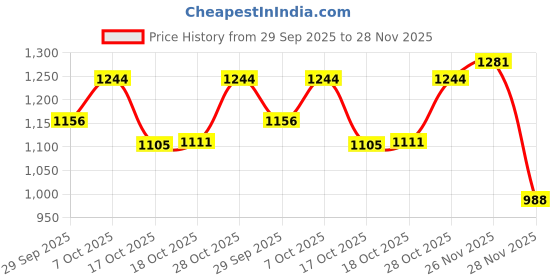 flipkart.com eastman EID-2500-01 Socket Set eastman Price History Graph from 29 Sep 2025 to 28 Nov 2025