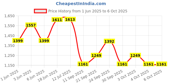 flipkart.com eastman EID-2500 Impact Driver Set, Carbon Steel Handle With Socket Adapter & Crv Bits, Screwdriver Bit Set eastman Price History Graph from 1 Jun 2025 to 6 Oct 2025