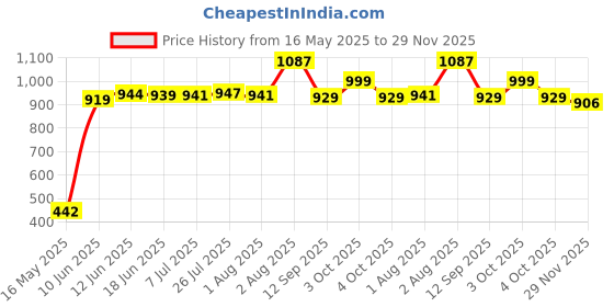 flipkart.com eastman EID-81 Digital Multimeter eastman Price History Graph from 16 May 2025 to 29 Nov 2025