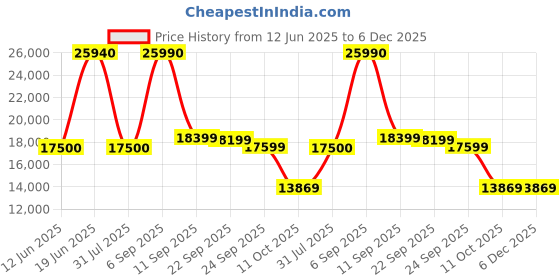 flipkart.com eastman EM20072TT Tubular Inverter Battery eastman Price History Graph from 12 Jun 2025 to 5 Dec 2025