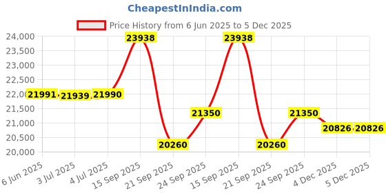 flipkart.com eastman EM23060TT Tubular Inverter Battery eastman Price History Graph from 6 Jun 2025 to 5 Dec 2025