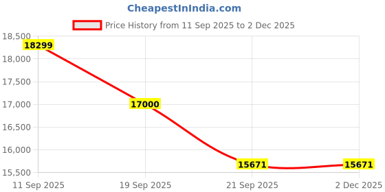 flipkart.com eastman EMSS200060TT Tubular Inverter Battery eastman Price History Graph from 11 Sep 2025 to 30 Nov 2025