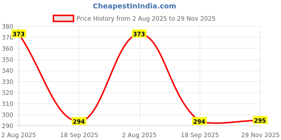 flipkart.com eastman Eprc-4 Lever Tool eastman Price History Graph from 2 Aug 2025 to 29 Nov 2025