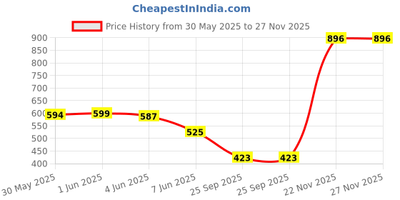 flipkart.com eastman FEBTB_13 Plastic Tool Bag eastman Price History Graph from 30 May 2025 to 27 Nov 2025