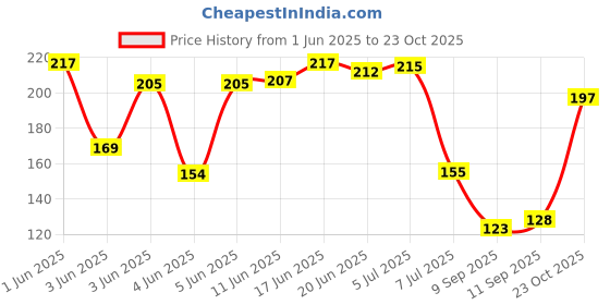 flipkart.com eastman Plier-3 Lineman Plier eastman Price History Graph from 1 Jun 2025 to 23 Oct 2025